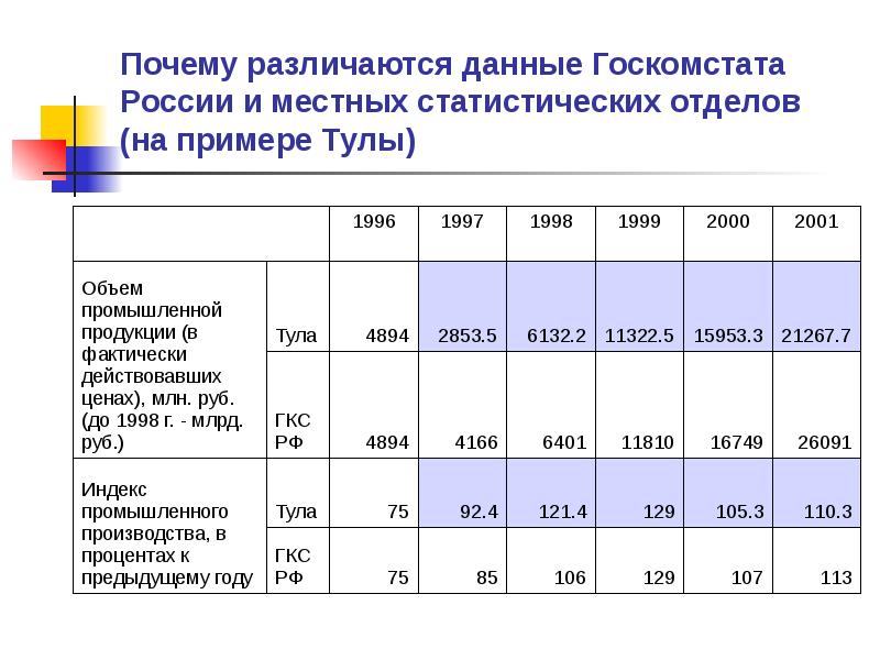 Госкомстат. Данные Госкомстата. Объем производства, фактически в действующих ценах. Доля промышленного производства в России по данным Госкомстата. Статистические данные не различаются.