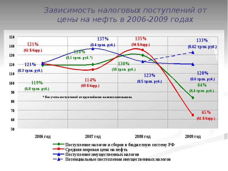 Налоги 2009 года