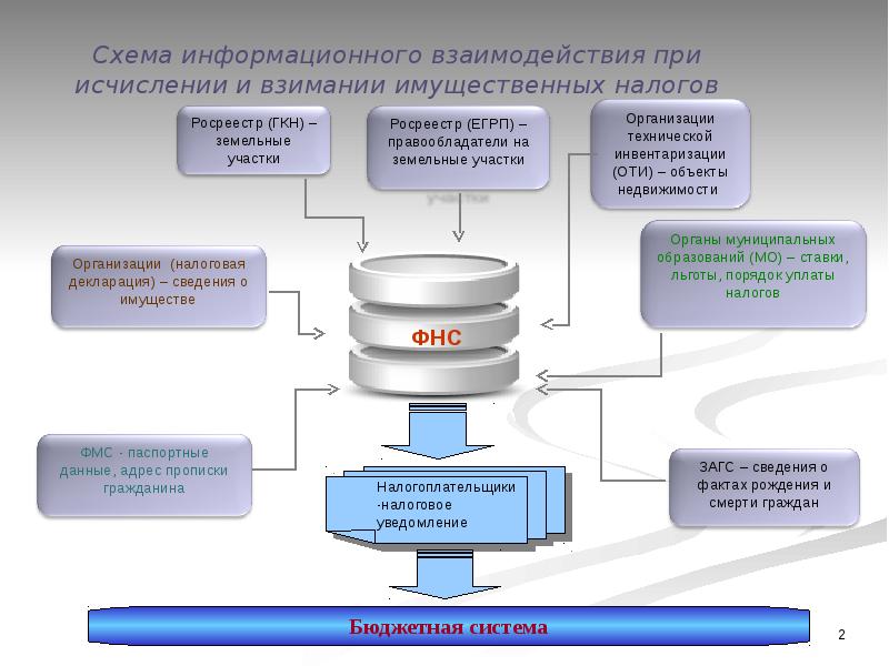 Проект реформирования налогового администрирования