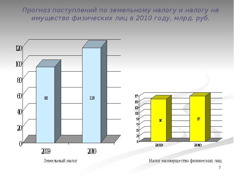 Прогноз поступления. Прогноз поступления