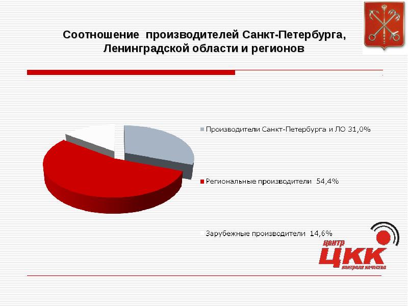 Производители санкт петербурга. Правительство Санкт-Петербурга и Ленинградской области. Производства Санкт-Петербурга и Ленинградской. Какие товары производят в Санкт-Петербурге.