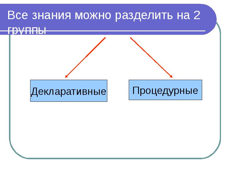 Какие могут быть знания. Знания делятся на 2 группы. Знания делят на группы:. Знание можно разделить на две группы. Классификация знаний знания можно разделить на группы.