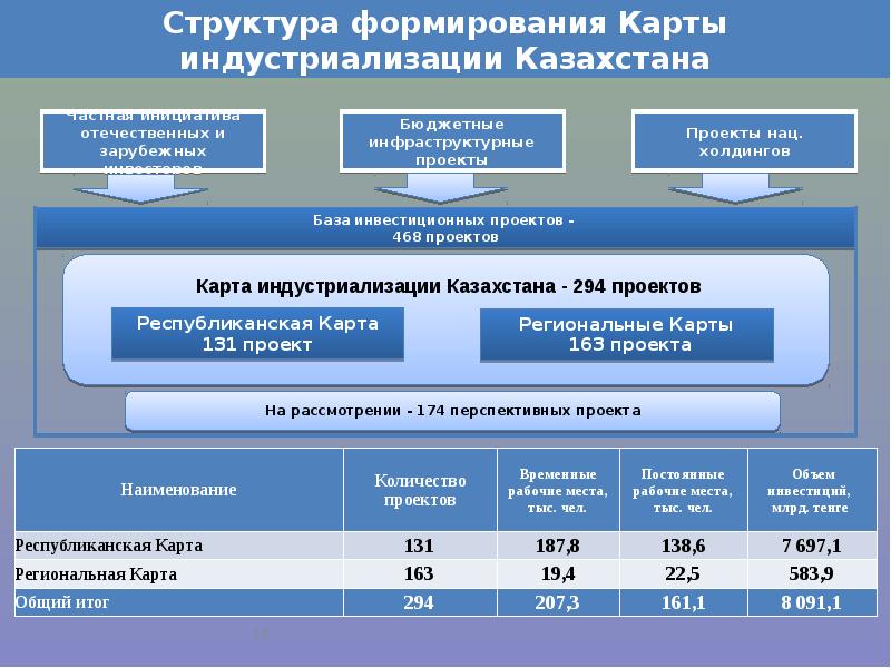 Карта индустриализации казахстана