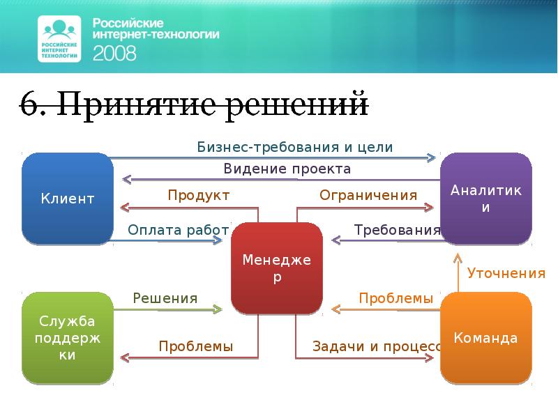 Принимаемое всеми участниками проекта видение продукта который должен быть создан это