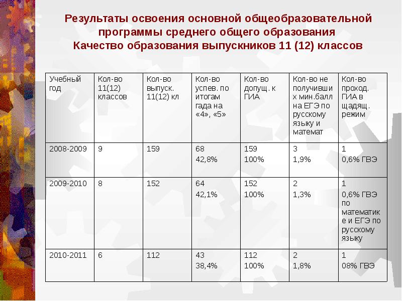 Результаты освоения ок