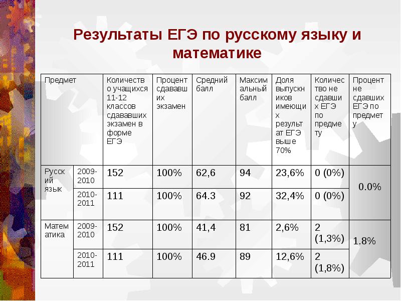 Результаты по математике. Оборотная ведомость по аналитическим счетам к счету 60. Оборотная ведомость по счетам аналитического учета. Оборотная ведомость по счетам аналитического учета к счету 60. Оборотные ведомости по синтетическим и аналитическим счетам.