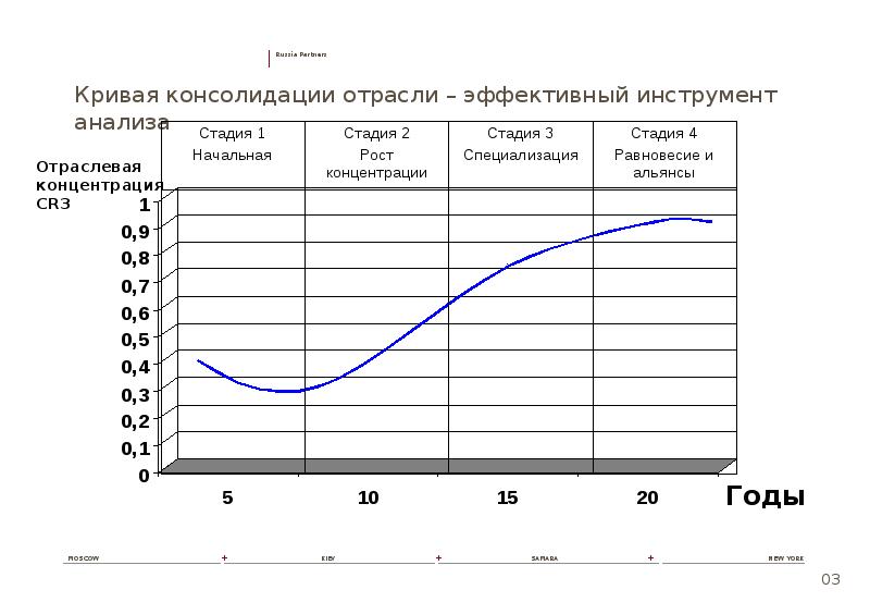 Характеристика консолидации. Модель консолидации отрасли. Кривая консолидации отрасли. Построение кривой консолидации. Кривая консолидации отрасли.