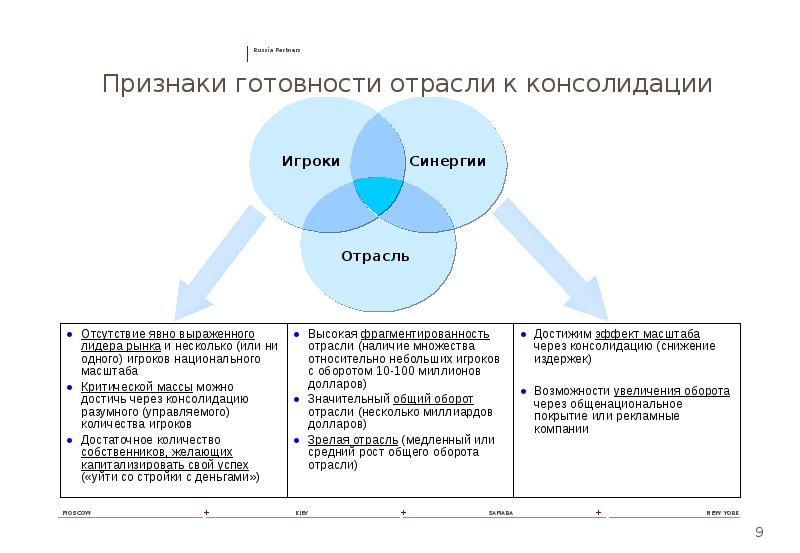 Консолидация примеры. Особенности консолидации. Консолидированная отрасль. Особенности консолидации. Консолидация отрасли.