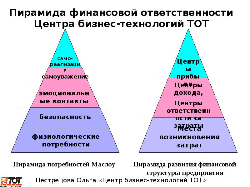 Пирамида доходов. Пирамида развития. Пирамида ответственности. Иерархия финансовой пирамиды.