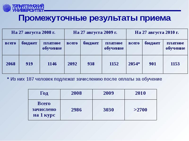 Промежуточные результаты проекта пример