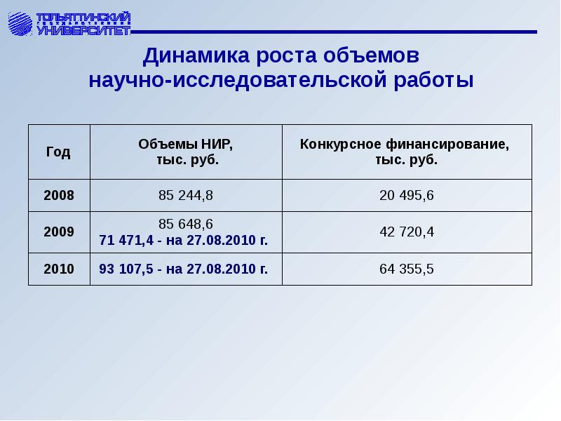 Объем нир. Объём научно-исследовательской работы. Научная емкость. Объем конкурсного финансирования.