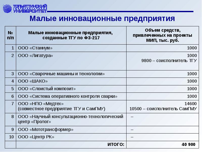 Инновации предприятий примеры. Малые инновационные предприятия. Малое инновационное предприятие. Инновационные предприятия примеры. Малое инновационное предприятие пример.