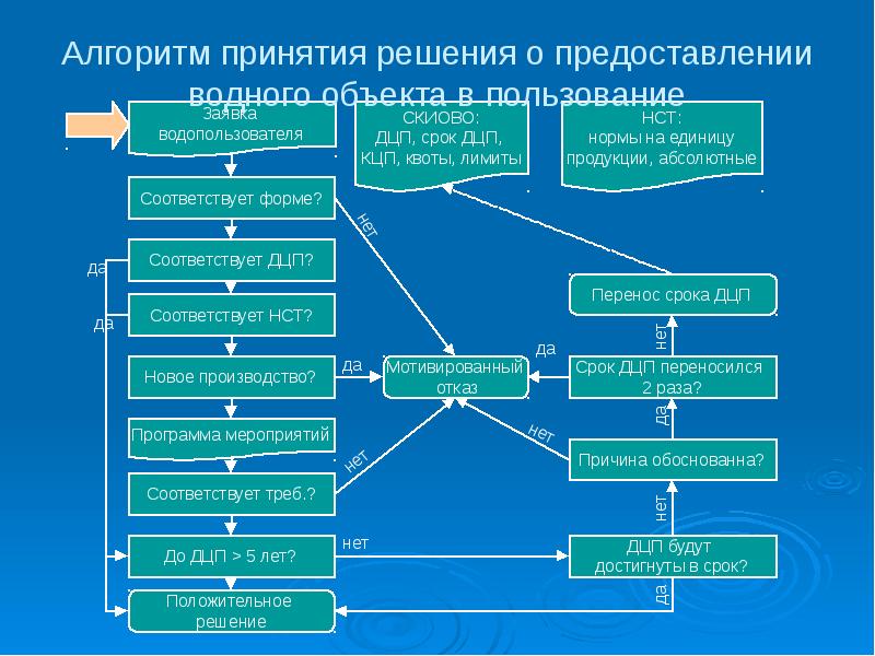 Предоставлении водного объекта. Алгоритм принятия решений. Решение о предоставлении водного объекта в пользование. Алгоритм по принятию решений. Общий алгоритм принятия решений.