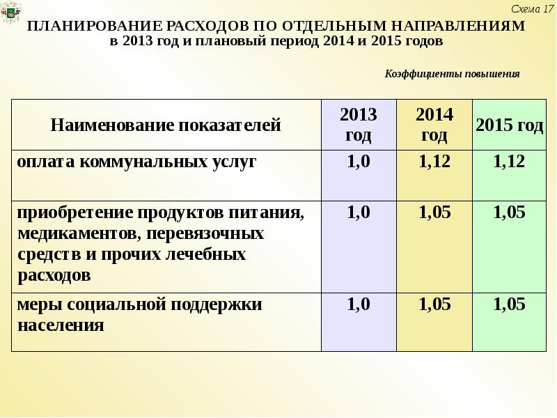 На плановый период на данном