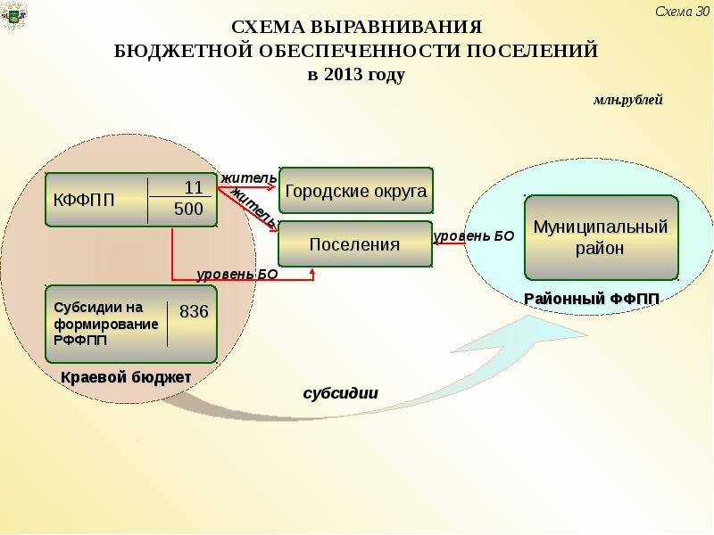 Фонд выравнивания бюджетной обеспеченности