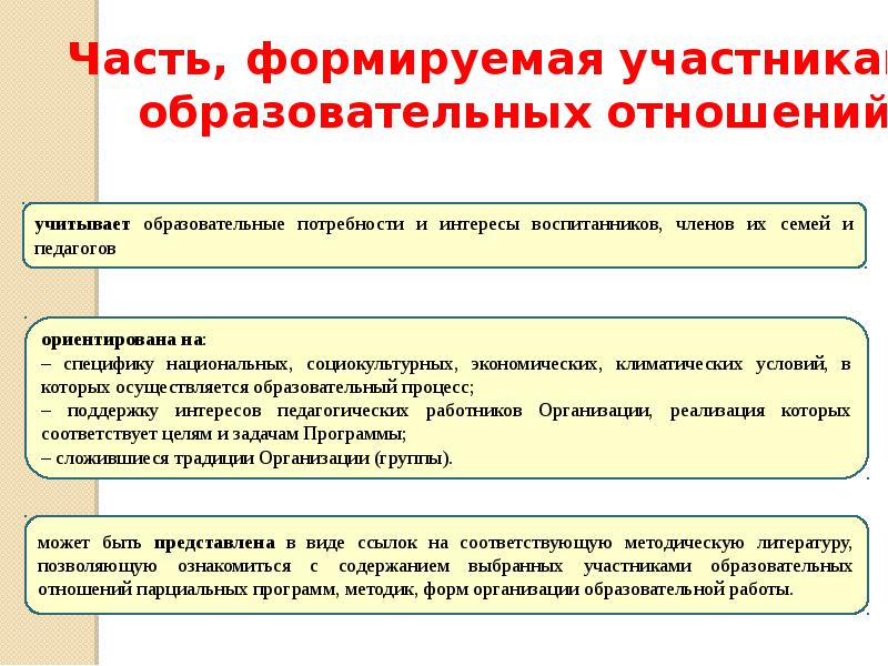 Часть учебного плана формируемая участниками образовательных отношений