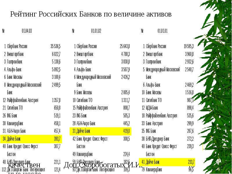 Банки по активам