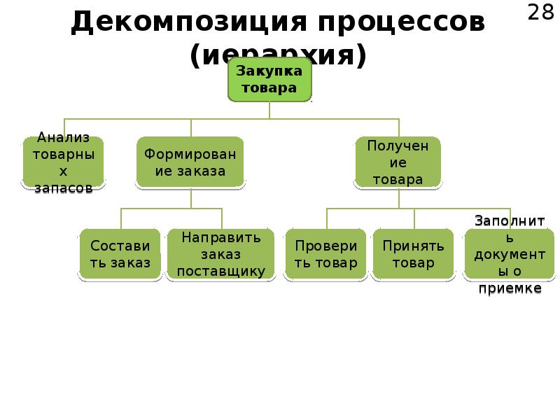 Декомпозиция это. Декомпозиция бизнес-процессов. Декомпозиция процесса. Уровни декомпозиции бизнес процессов. Декомпозиция бизнес-процессов пример.