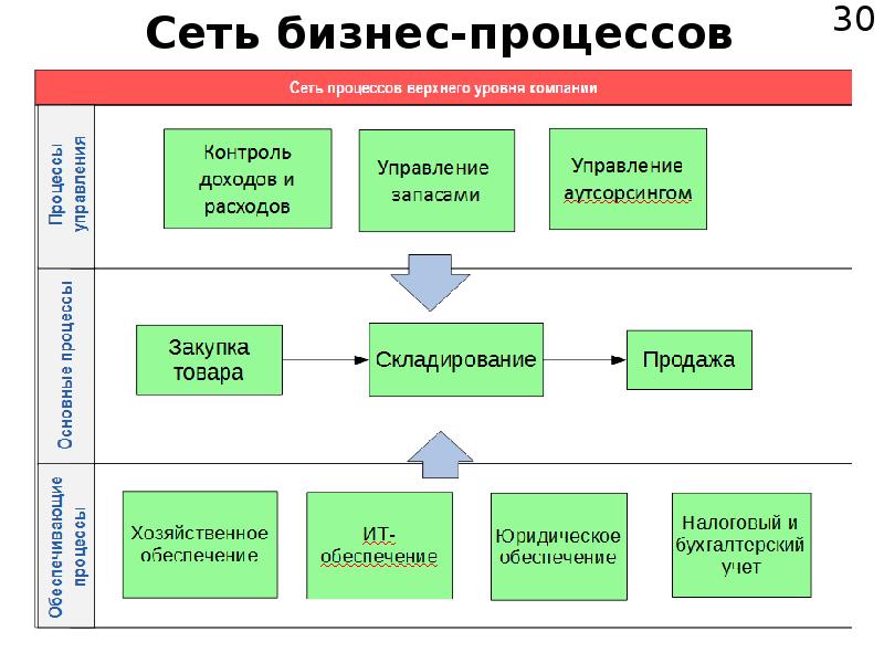 Процессы происходящие в проекте детально описывают