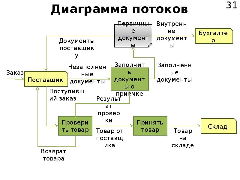 Диаграмма потоковых данных