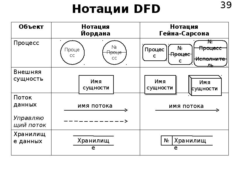 Dfd диаграмма гейна сарсона