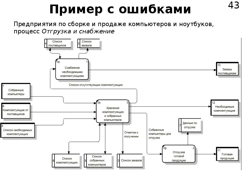 Процесс и ошибка. Бизнес процесс по сборке ПК. Схема бизнес-процесса сборки ПК. Предприятие по сборке компьютеров схема бизнес процесса. Ошибки в бизнес-процессах.