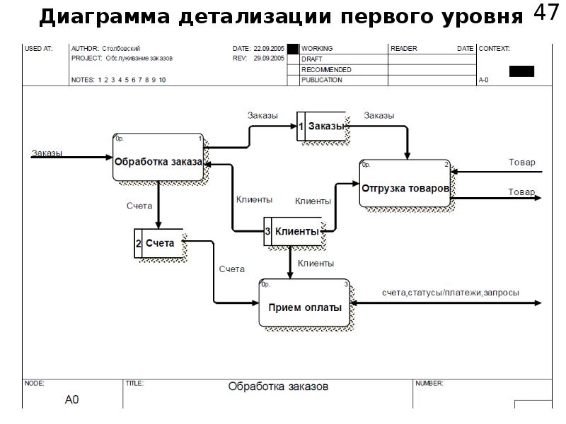 Dfd диаграмма склад