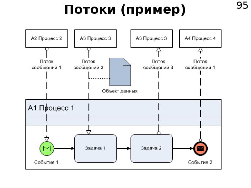 Process variables. Сервисный поток пример. Сервисный поток в логистике. Процесс переменный поток пример.