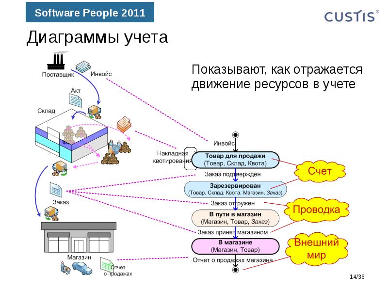 Диаграммы учета. Подробная корпоративная архитектура. Корпоративная система m3. Докладчик схемы диаграммы. 1с движение ресурсов.