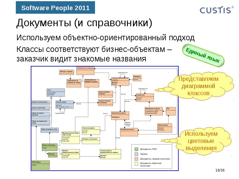 Знакомые названия. Диаграмма классов объектно ориентированный подход. Объектно-ориентированное функциональное дерево. Объектно-ориентированный подход это в Windows. Объектно-ориентированный подход Revit.