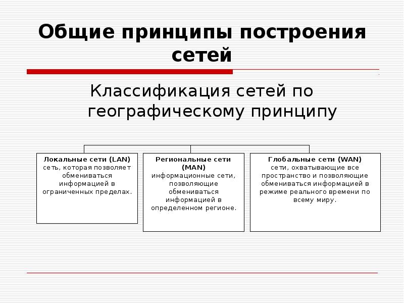 Обще социальные принципы. Принципы построения компьютерных сетей кратко. Общие принципы построения вычислительных сетей. Общие принципы построения комп сетей. Общие принципы построениясете.