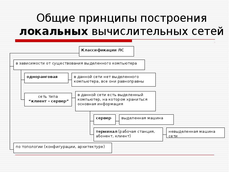 Общие принципы сети