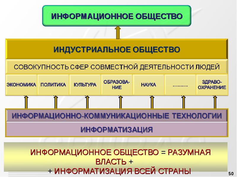 Информация и общество. Информационное общество. Информационное общество схема. Информационные процессы и ИТ технологии. Информационное общество. Структура информационного общества.