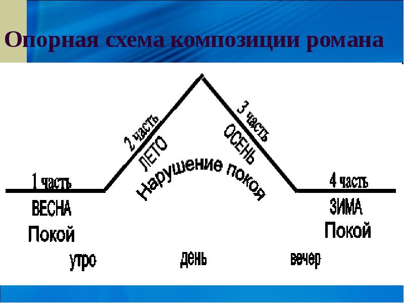 Опорные образы. Гончаров Обломов композиция романа. Схема по роману Обломов. Композиция романа Обломов схема. Опорные схемы по роману Гончарова Обломов.