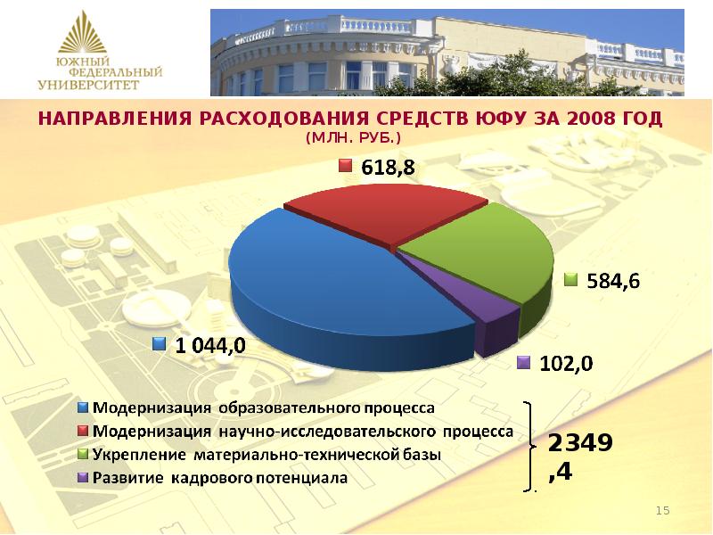 Направление расходования средств. Направления расходования средств. Направление расходов. Направления расходов вуза картинки. Отчет ректора по кадровому потенциалу.