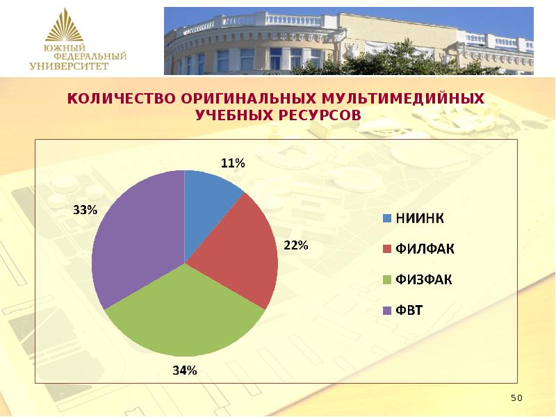 Сколько оригинальных. Сколько вузов в России презентация.