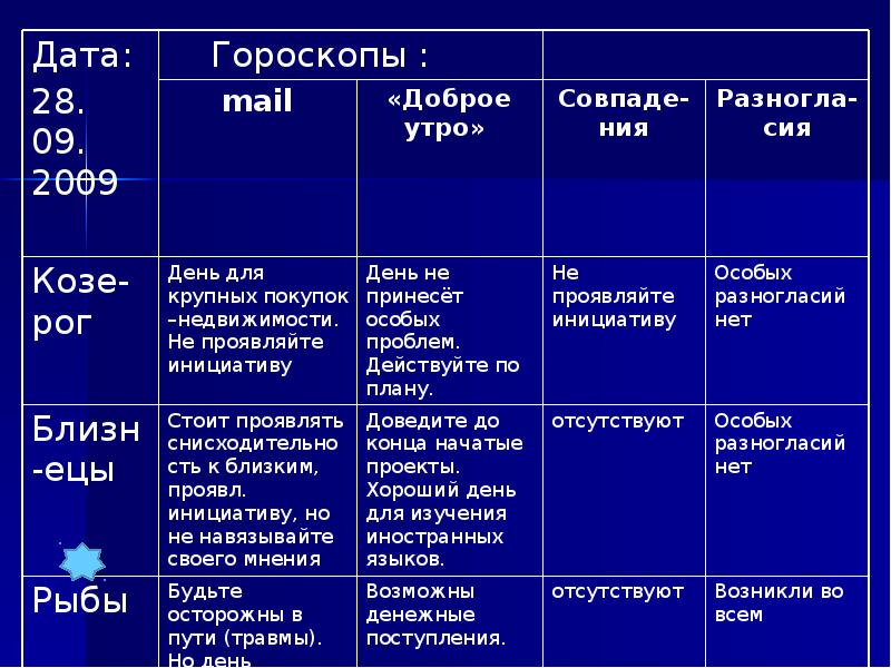 Верить ли в гороскопы. Можно ли верить в гороскопы презентация. Можно ли верить гороскопам.