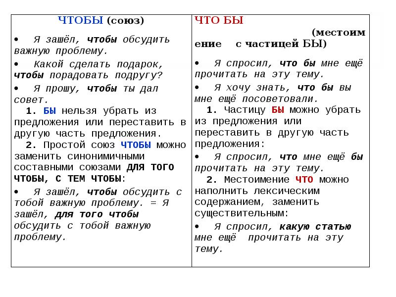 Слитное раздельное и дефисное написание. Слитное раздельное и дефисное написание союзов. Слитное раздельное и дефисное написание слов. Слитное или раздельное написание слов. Слитное и раздельное написание слов ЕГЭ правило.