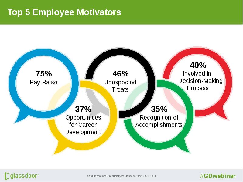 Motivation research. Employee Motivation. Staff Motivation. «Мотивационное ядро» личности (по в.а. Ядову). Пять этапов Employee experience.