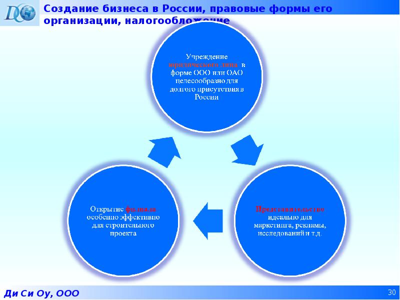 Создание ооо. Формы создания бизнеса. Цель создания ООО. Бизнес и формы его организации.