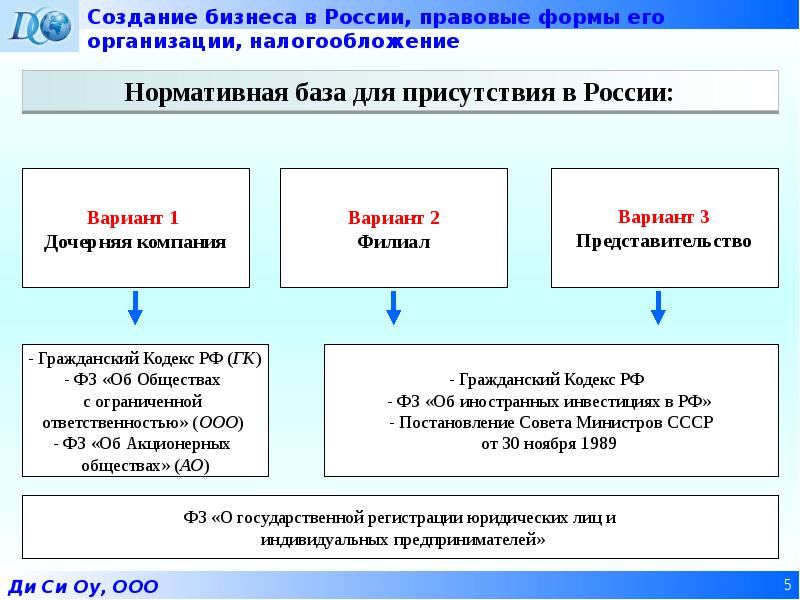 Правовая форма индивидуального предпринимателя. Формы налогообложения. Перечислите формы налогообложения.. Виды налогов для малого бизнеса. Правовые формы и налоговые режимы.