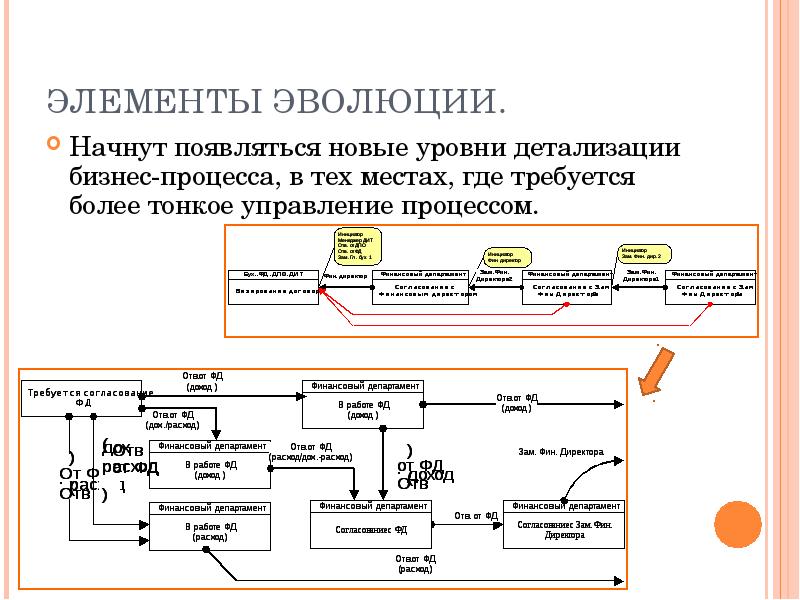 Элементы управления производственным процессом. Детализация бизнес процесса. Уровни детализации бизнес-процессов. Критерии автоматизации бизнес процесса\. Автоматизированные бизнес процессы.