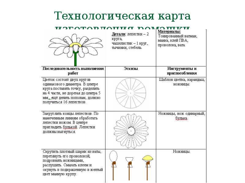 Технологическая карта по бисероплетению