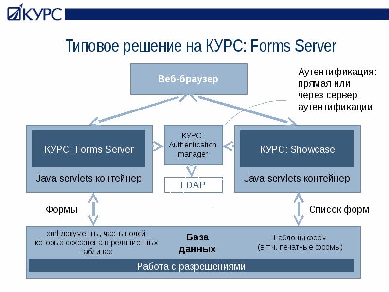 Сервера цод. Forms server. Курс по forms. Forms server. "длинные" курсы термин.