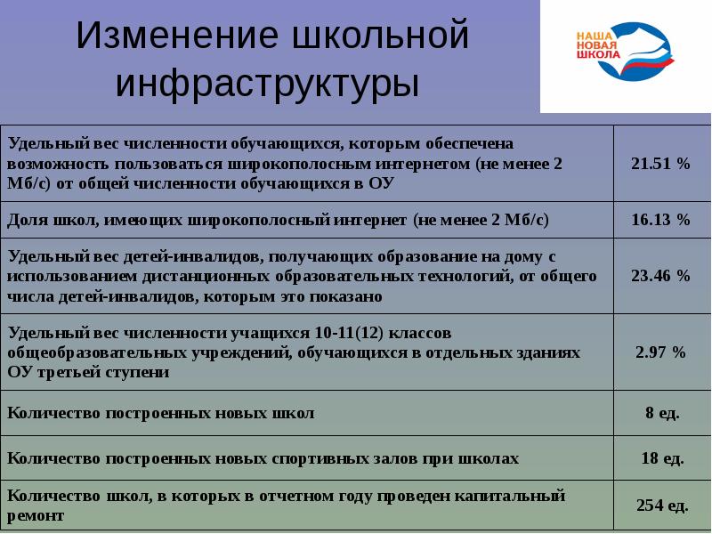 Изменение инфраструктуры. Инфраструктура образовательного учреждения. Изменение инфраструктуры школы. Современная инфраструктура образовательного учреждения. Элементы инфраструктуры школы.