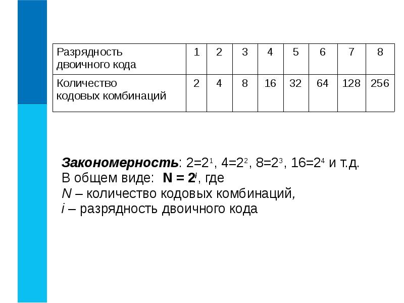 Разрядность символа. Таблица разрядности двоичного кода. Пазрядность двоичного года. Разрядность в двоичном коде. Разряды в двоичном коде.