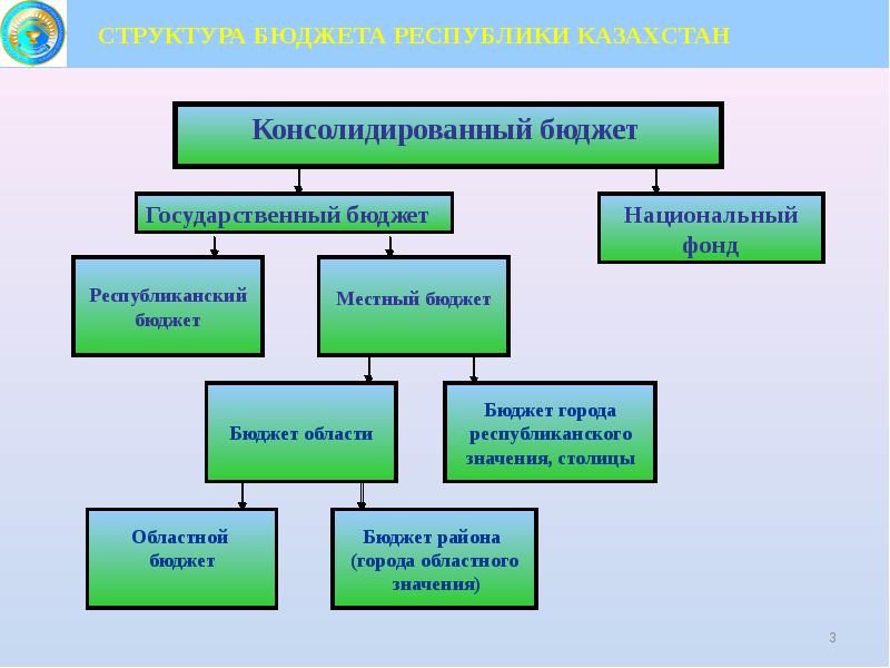 Структуры казахстана. Государственный бюджет Казахстана. Бюджетная система Республики Казахстан. Национальный и консолидированный бюджет. Структура бюджета Казахстана.