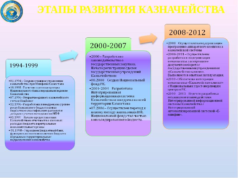 Казначейство республики казахстан. Этапы развития казначейства. Казначейство история. Становление казначейской системы.