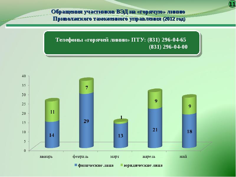 Фтс участникам вэд. Таможня и участники ВЭД. Взаимодействие с участниками ВЭД. Таможенные органы и участники ВЭД. Взаимодействие то и участников ВЭД.