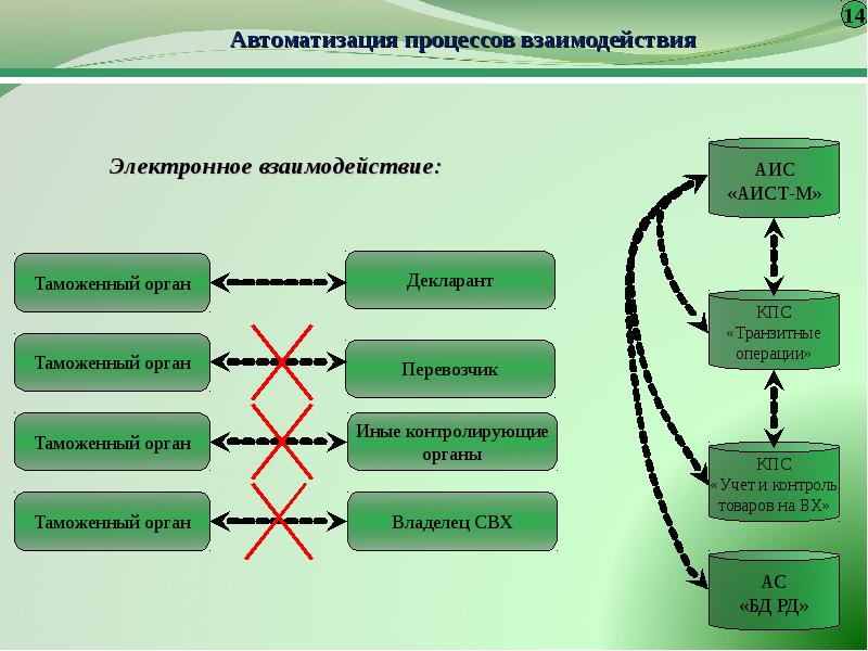 Общая схема передачи данных в еаис фтс россии